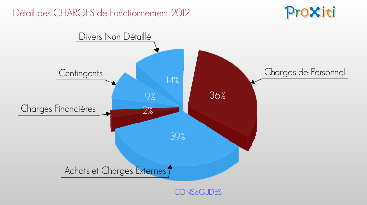 Décomposition des Charges de Fonctionnement 2012 de la commune de CONSéGUDES Charges de Fonctionnement 2012 pour la commune de CONSéGUDES