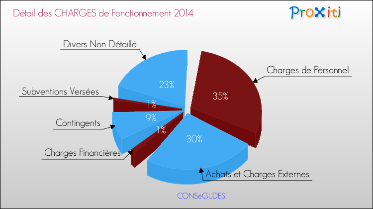 Décomposition des Charges de Fonctionnement 2014 de la commune de CONSéGUDES Charges de Fonctionnement 2014 pour la commune de CONSéGUDES