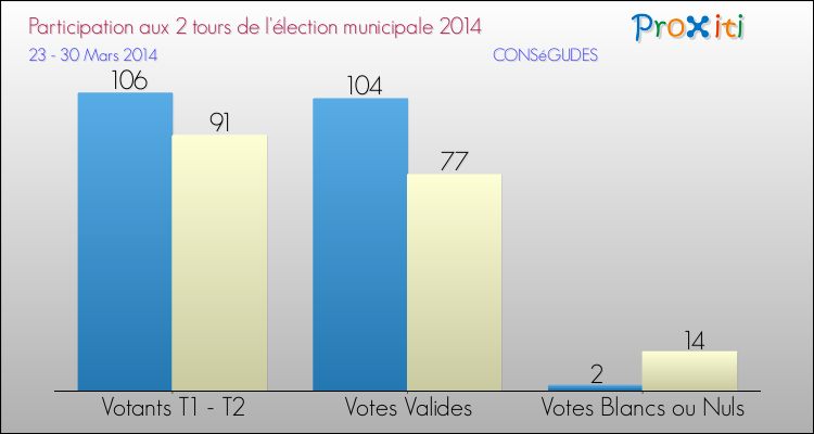 Participation comparée des 2 tours des Elections Municipales 2014 de la commune de CONSéGUDES Elections Municipales 2014 - Participation comparée des 2 tours pour la commune de CONSéGUDES