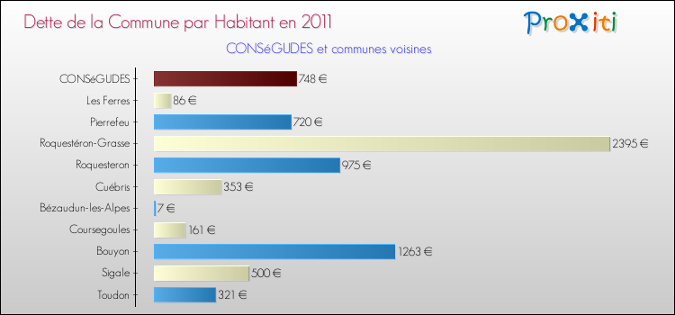 Dette par habitant de la commune en 2011 pour CONSéGUDES et les communes proches Comparaison de la dette par habitant de la commune en 2011 pour CONSéGUDES et les communes voisines