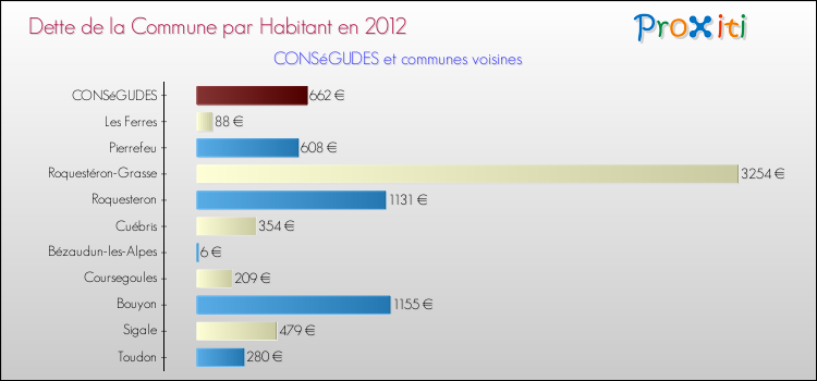 Dette par habitant de la commune en 2012 pour CONSéGUDES et les communes proches Comparaison de la dette par habitant de la commune en 2012 pour CONSéGUDES et les communes voisines