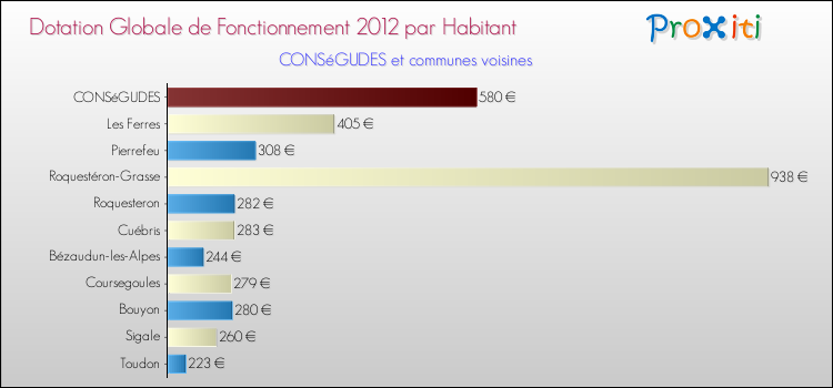 Montant des dotations globales de fonctionnement DGF par Habitant pour CONSéGUDES et les communes proches Comparaison des des dotations globales de fonctionnement DGF par habitant pour CONSéGUDES et les communes voisines