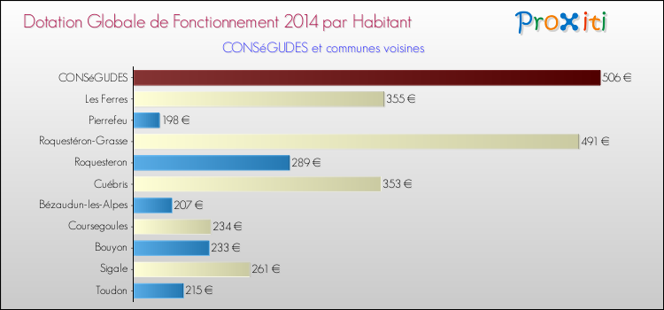 Montant des dotations globales de fonctionnement DGF par Habitant pour CONSéGUDES et les communes proches en 2014. Comparaison des des dotations globales de fonctionnement DGF par habitant pour CONSéGUDES et les communes voisines en 2014.