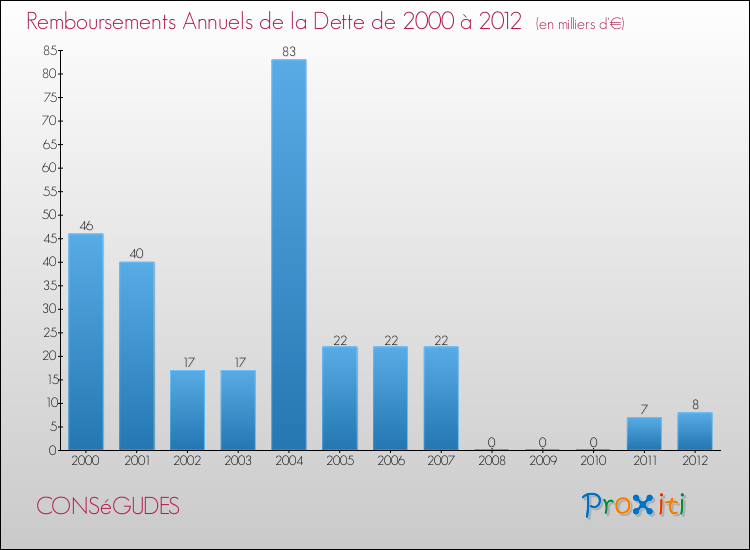 Evolution de l'annuité de la dette pour la commune de CONSéGUDES de 2000 à 2012 Annuités de la dette pour CONSéGUDES de 2000 à 2012