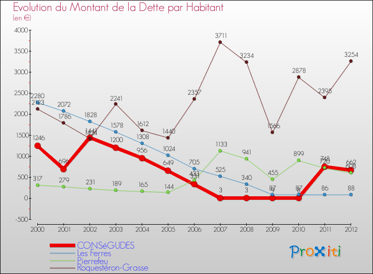 Evolution de la dette par habitant pour la commune de CONSéGUDES et les communes proches de 2000 à 2012 Comparaison de la dette par habitant pour CONSéGUDES et les communes voisines de 2000 à 2012