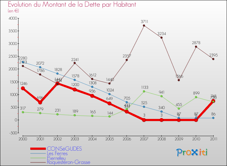 Evolution de la dette par habitant pour la commune de CONSéGUDES et les communes proches Comparaison de la dette par habitant pour CONSéGUDES et les communes voisines