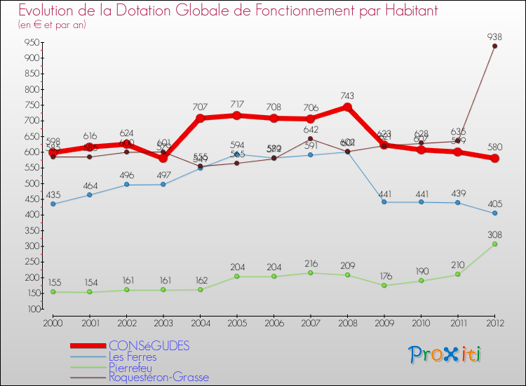 Evolution et montant de la dotation globale de fonctionnement par Habitant pour CONSéGUDES et les communes proches Comparaison des dotations globales de fonctionnement par habitant pour CONSéGUDES et les communes voisines