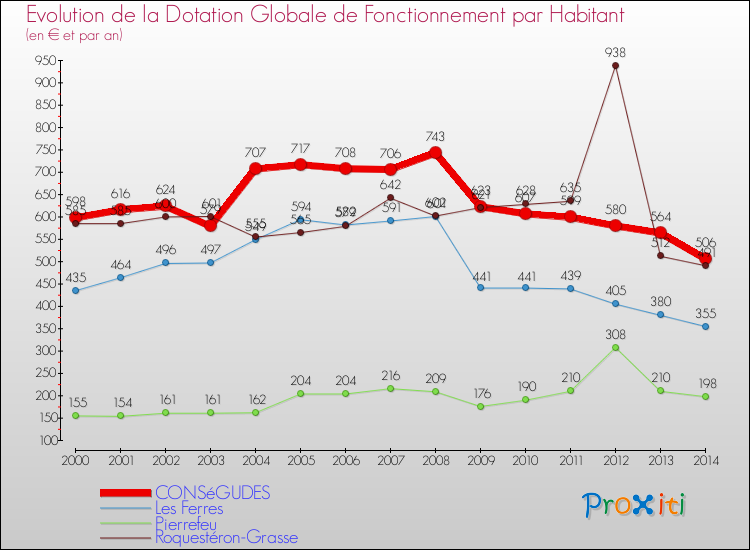Evolution et montant de la dotation globale de fonctionnement par Habitant pour CONSéGUDES et les communes proches de 2000 à 2014. Comparaison des dotations globales de fonctionnement par habitant pour CONSéGUDES et les communes voisines de 2000 à 2014.