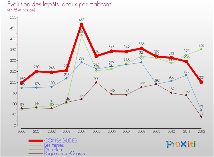 Evolution et montant des impôts locaux par Habitant pour CONSéGUDES et les communes proches Comparaison des impôts locaux par habitant pour CONSéGUDES et les communes voisines