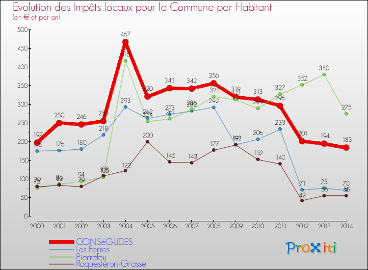 Evolution et montant des impôts locaux par Habitant pour CONSéGUDES et les communes proches de 2000 à 2014 Comparaison des impôts locaux par habitant pour CONSéGUDES et les communes voisines de 2000 à 2014