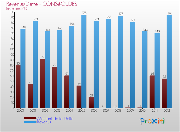Evolution comparée de la dette et des revenus pour la commune de CONSéGUDES de 2000 à 2012 Comparaison de la dette et des revenus pour CONSéGUDES de 2000 à 2012