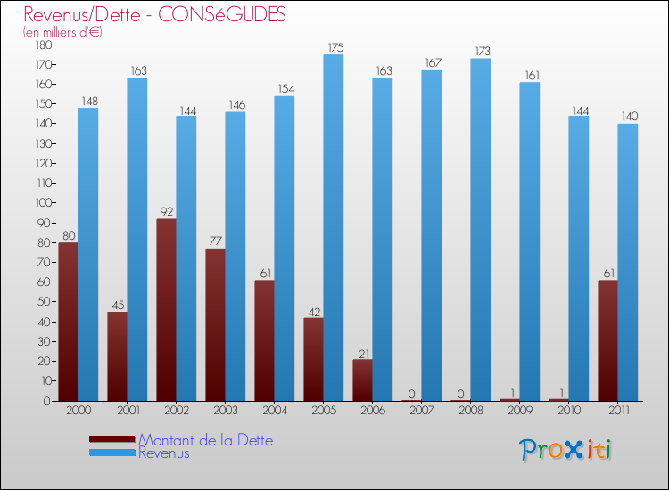 Evolution comparée de la dette et des revenus pour la commune de CONSéGUDES de 2000 à 2011 Comparaison de la dette et des revenus pour CONSéGUDES de 2000 à 2011