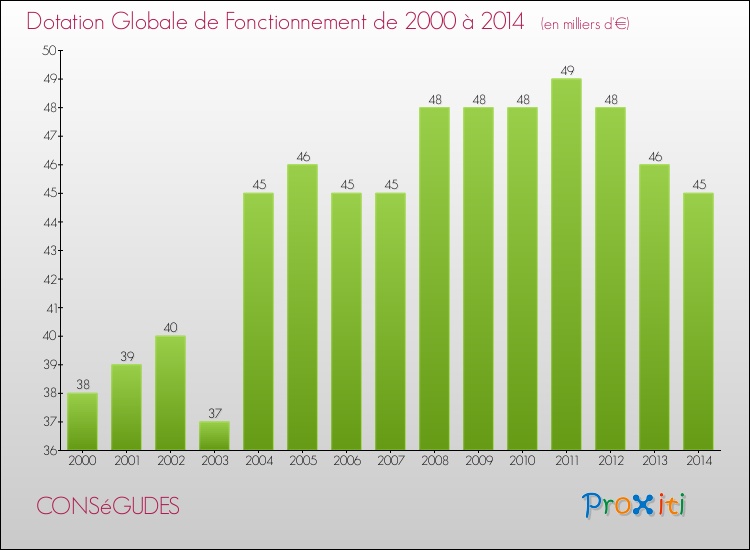 Evolution du montant de la Dotation Globale de Fonctionnement pour la commune de CONSéGUDES de 2000 à 2014 Evolution du montant de la Dotation Globale de Fonctionnement pour CONSéGUDES de 2000 à 2014