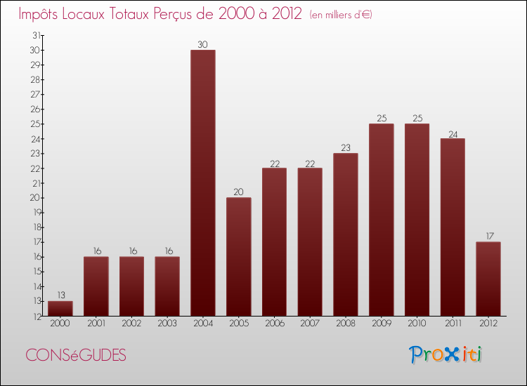 Evolution des Impôts Locaux pour la commune de CONSéGUDES de 2000 à 2012 Evolution des Impôts Locaux pour CONSéGUDES de 2000 à 2012