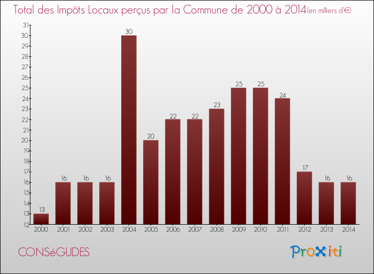 Evolution des Impôts Locaux pour la commune de CONSéGUDES de 2000 à 2014 Evolution des Impôts Locaux pour CONSéGUDES de 2000 à 2014