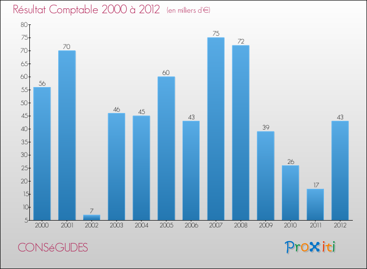 Evolution du résultat comptable pour la commune de CONSéGUDES de 2000 à 2012 Evolution du résultat comptable pour CONSéGUDES de 2000 à 2012
