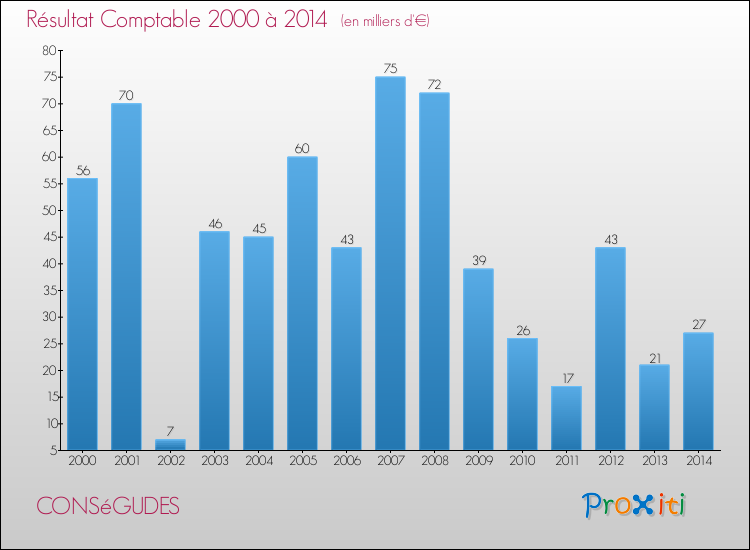 Evolution du résultat comptable pour la commune de CONSéGUDES de 2000 à 2014 Evolution du résultat comptable pour CONSéGUDES de 2000 à 2014