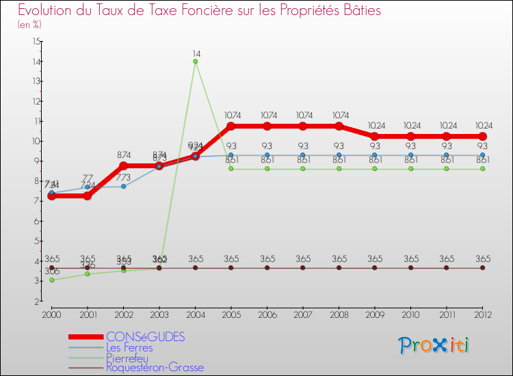 Evolution du taux de la taxe foncière sur le bati pour CONSéGUDES et les communes proches de 2000 à 2012 Comparaison des taux de taxe foncière sur le bati pour CONSéGUDES et les communes voisines de 2000 à 2012