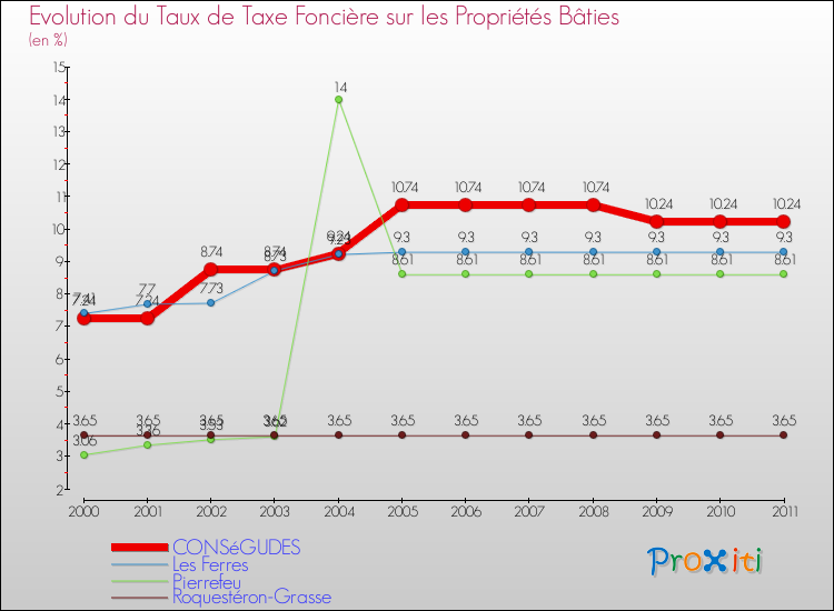 Evolution du taux de la taxe foncière sur le bati pour CONSéGUDES et les communes proches Comparaison des taux de taxe foncière sur le bati pour CONSéGUDES et les communes voisines