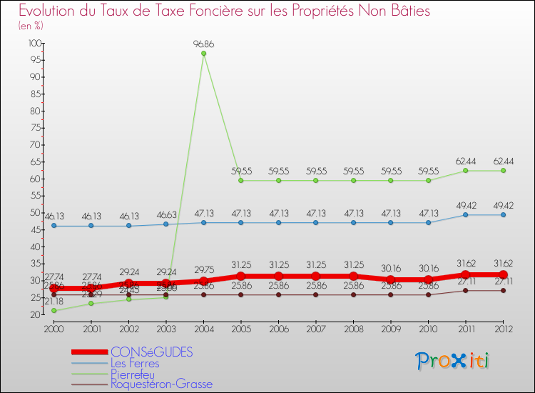 Evolution du taux de la taxe foncière sur les immeubles et terrains non batis pour CONSéGUDES et les communes proches de 2000 à 2012 Comparaison des taux de la taxe foncière sur les immeubles et terrains non batis pour CONSéGUDES et les communes voisines de 2000 à 2012