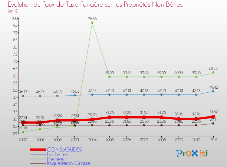 Evolution du taux de la taxe foncière sur les immeubles et terrains non batis pour CONSéGUDES et les communes proches Comparaison des taux de la taxe foncière sur les immeubles et terrains non batis pour CONSéGUDES et les communes voisines