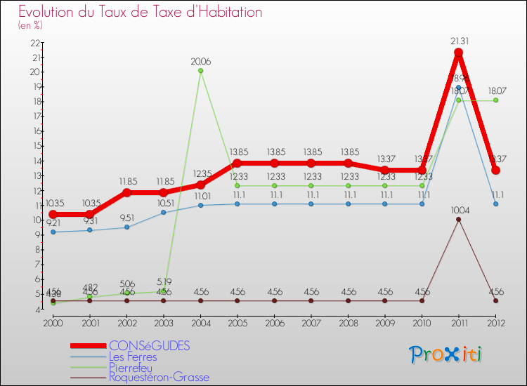 Evolution du taux de la taxe d'habitation pour CONSéGUDES et les communes proches Comparaison des taux de la taxe d'habitation pour CONSéGUDES et les communes voisines