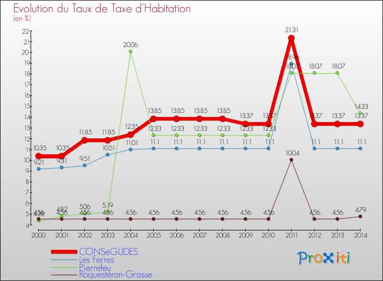 Evolution du taux de la taxe d'habitation pour CONSéGUDES et les communes proches de 2000 à 2014 Comparaison des taux de la taxe d'habitation pour CONSéGUDES et les communes voisines de 2000 à 2014