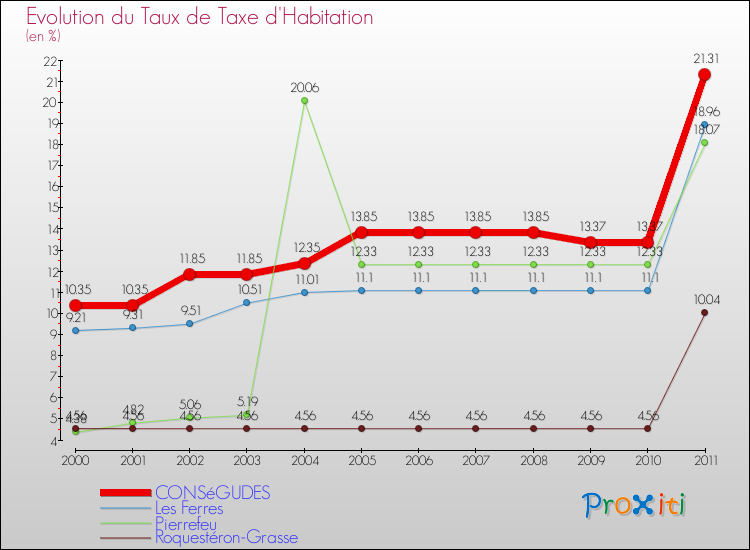 Evolution du taux de la taxe d'habitation pour CONSéGUDES et les communes proches Comparaison des taux de la taxe d'habitation pour CONSéGUDES et les communes voisines