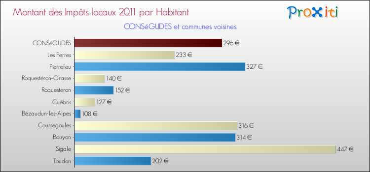 Montant des impôts locaux par Habitant pour CONSéGUDES et les communes proches Comparaison des impôts locaux par habitant pour CONSéGUDES et les communes voisines