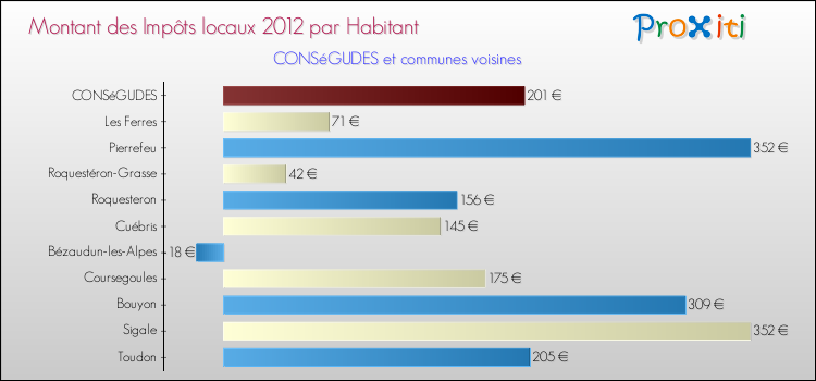 Montant des impôts locaux par Habitant pour CONSéGUDES et les communes proches Comparaison des impôts locaux par habitant pour CONSéGUDES et les communes voisines