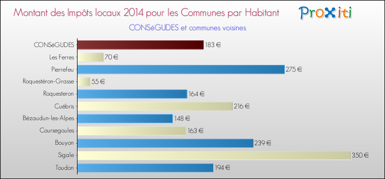 Montant des impôts locaux par Habitant pour CONSéGUDES et les communes proches en 2014 Comparaison des impôts locaux par habitant pour CONSéGUDES et les communes voisines en 2014