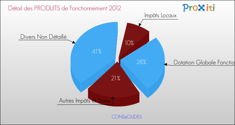 Décomposition du Budget de Fonctionnement 2012 de la commune de CONSéGUDES Budget de Fonctionnement 2012 pour la commune de CONSéGUDES