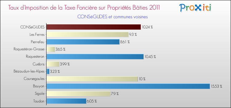 Taux d'imposition de la taxe foncière sur le bati 2011 pour CONSéGUDES et les communes proches Comparaison des taux d'imposition de la taxe foncière sur le bati 2011 pour CONSéGUDES et les communes voisines