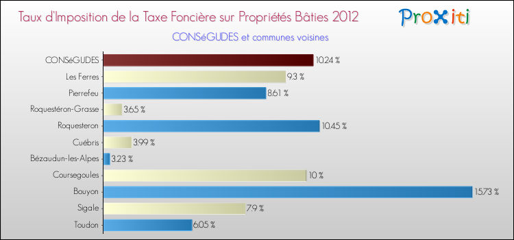 Taux d'imposition de la taxe foncière sur le bati 2012 pour CONSéGUDES et les communes proches Comparaison des taux d'imposition de la taxe foncière sur le bati 2012 pour CONSéGUDES et les communes voisines