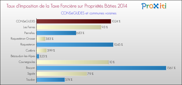 Taux d'imposition de la taxe foncière sur le bati 2014 pour CONSéGUDES et les communes proches Comparaison des taux d'imposition de la taxe foncière sur le bati 2014 pour CONSéGUDES et les communes voisines
