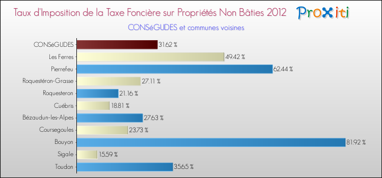 Taux d'imposition de la taxe foncière sur les immeubles et terrains non batis 2012 pour CONSéGUDES et les communes proches Comparaison des taux d'imposition de la taxe foncière sur les immeubles et terrains non batis 2012 pour CONSéGUDES et les communes voisines
