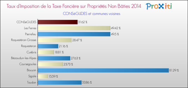 Taux d'imposition de la taxe foncière sur les immeubles et terrains non batis 2014 pour CONSéGUDES et les communes proches Comparaison des taux d'imposition de la taxe foncière sur les immeubles et terrains non batis 2014 pour CONSéGUDES et les communes voisines