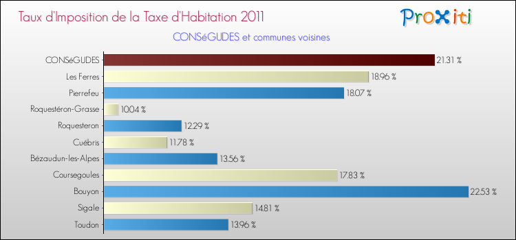 Taux d'imposition de la taxe d'habitation 2011 pour CONSéGUDES et les communes proches Comparaison des taux d'imposition de la taxe d'habitation 2011 pour CONSéGUDES et les communes voisines