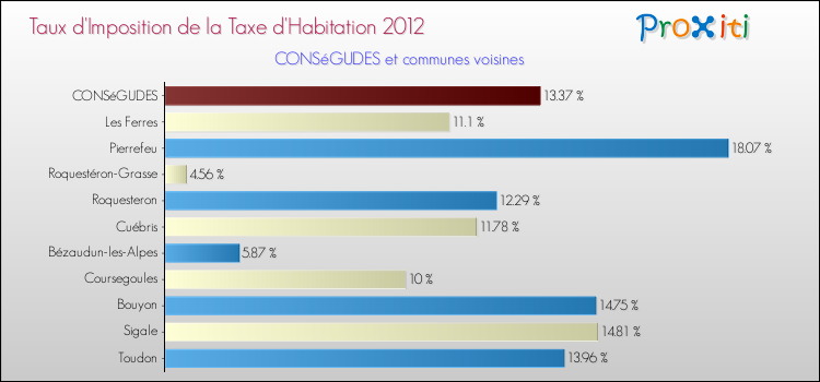 Taux d'imposition de la taxe d'habitation 2012 pour CONSéGUDES et les communes proches Comparaison des taux d'imposition de la taxe d'habitation 2012 pour CONSéGUDES et les communes voisines