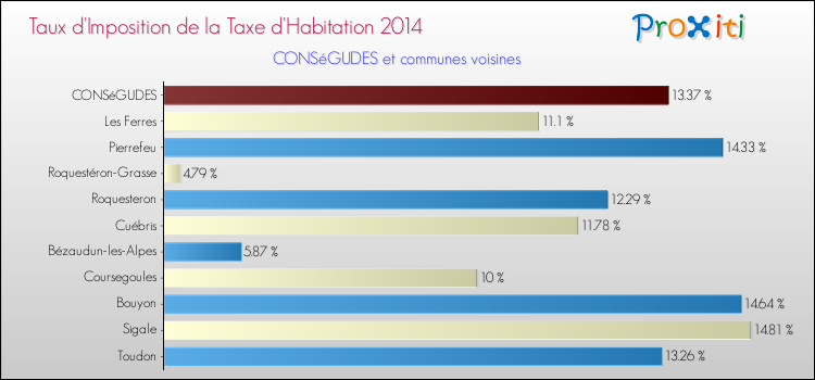 Taux d'imposition de la taxe d'habitation 2014 pour CONSéGUDES et les communes proches Comparaison des taux d'imposition de la taxe d'habitation 2014 pour CONSéGUDES et les communes voisines