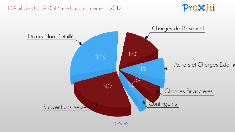 Décomposition des Charges de Fonctionnement 2012 de la commune de CONTES Charges de Fonctionnement 2012 pour la commune de CONTES