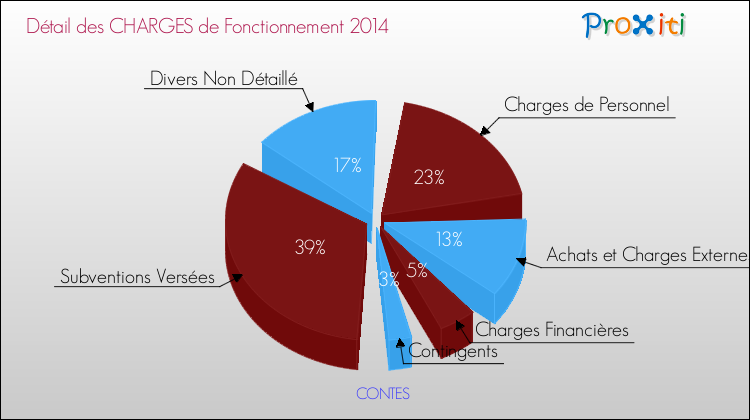 Décomposition des Charges de Fonctionnement 2014 de la commune de CONTES Charges de Fonctionnement 2014 pour la commune de CONTES