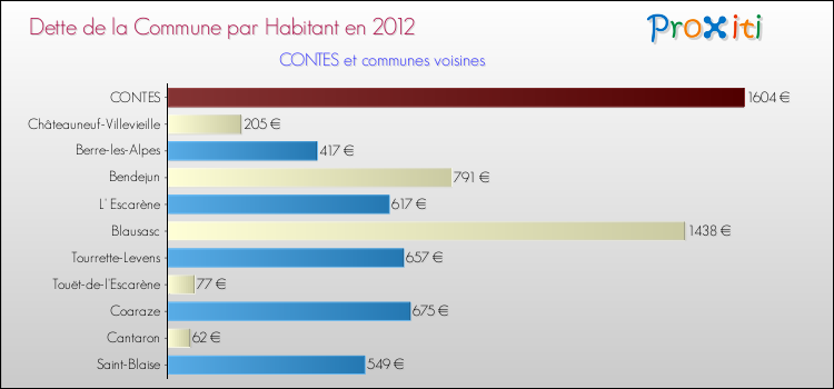 Dette par habitant de la commune en 2012 pour CONTES et les communes proches Comparaison de la dette par habitant de la commune en 2012 pour CONTES et les communes voisines