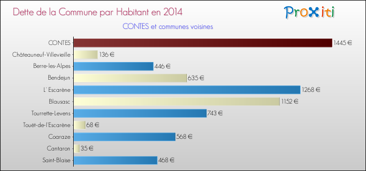 Dette par habitant de la commune en 2014 pour CONTES et les communes proches Comparaison de la dette par habitant de la commune en 2014 pour CONTES et les communes voisines