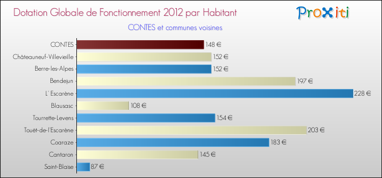 Montant des dotations globales de fonctionnement DGF par Habitant pour CONTES et les communes proches Comparaison des des dotations globales de fonctionnement DGF par habitant pour CONTES et les communes voisines