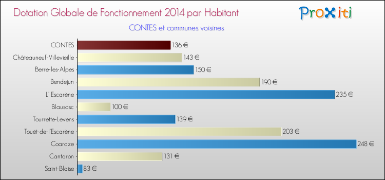 Montant des dotations globales de fonctionnement DGF par Habitant pour CONTES et les communes proches en 2014. Comparaison des des dotations globales de fonctionnement DGF par habitant pour CONTES et les communes voisines en 2014.
