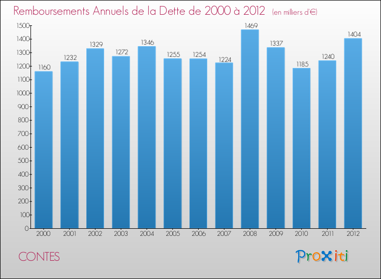 Evolution de l'annuité de la dette pour la commune de CONTES de 2000 à 2012 Annuités de la dette pour CONTES de 2000 à 2012