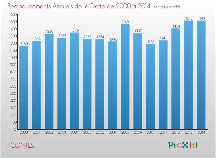 Evolution de l'annuité de la dette pour la commune de CONTES de 2000 à 2014 Annuités de la dette pour CONTES de 2000 à 2014