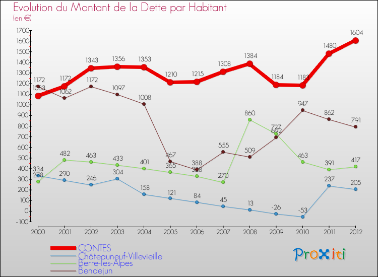 Evolution de la dette par habitant pour la commune de CONTES et les communes proches de 2000 à 2012 Comparaison de la dette par habitant pour CONTES et les communes voisines de 2000 à 2012