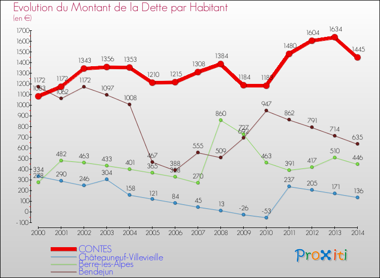 Evolution de la dette par habitant pour la commune de CONTES et les communes proches de 2000 à 2014 Comparaison de la dette par habitant pour CONTES et les communes voisines de 2000 à 2014